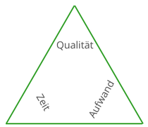 Magisches Dreieck des Projektmanagement