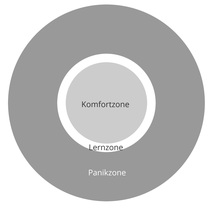 Grafik: Komfort-, Lern- & Panikzone