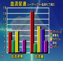 触れると血流促進が感じ取れますよ