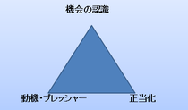 不正のトライアングルの図形