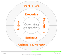 Portfolium Sechs-Perspektiven-Coaching