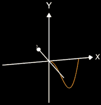 Rotation einer Funktion um y-Achse