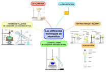 Carte mentale Carte mentale montage chimie