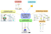 Carte mentale Carte mentale montage chimie
