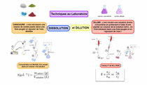 Carte mentale dilution et dissolution