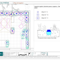 Plan d'irrigation par ollas