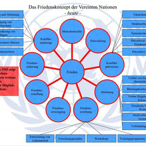 Elemente der Friedenssicherung auf UN-Ebene (Quelle: UN)