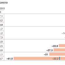 Variación del gasto público en España y Europa.