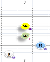 Ⅳ：GbM7　③～⑥弦