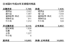 日本国の貸借対照表