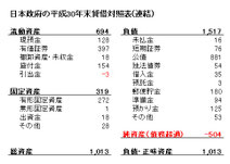 日本政府の貸借対照表