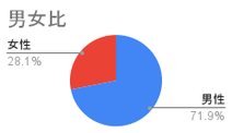 参加者男女比グラフ