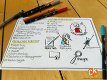 Sketchnotes - Ideenfindung für Scrum| Claudia Karrasch | Bonn