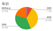 参加者年齢グラフ