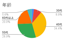 参加者年齢グラフ