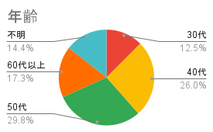 参加者年齢グラフ