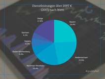 Dienstleistungen über 209T €