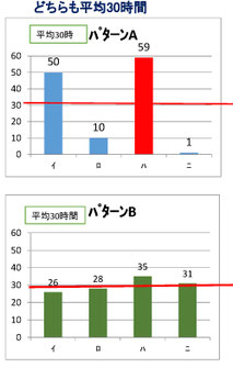 どちらも平均は同じ、平均統計で突出した人隠くす。