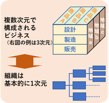 組織はどう作っても「悪い」
