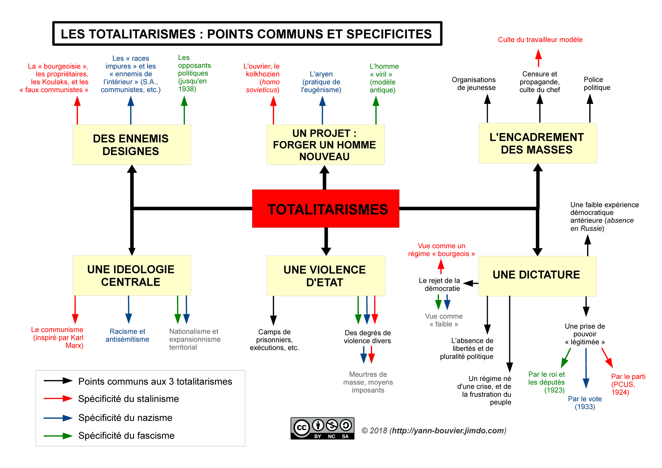 Fiche De Revision Regime Totalitaire Terminale SCHÉMA BILAN - Les totalitarismes, points communs et différences
