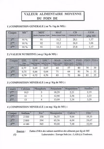 Analyses de foin "des montagnes", à titre de comparaison