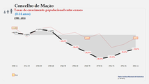 Mação. Taxas de crescimento (0-14 anos)