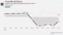 Mação. Taxas de crescimento (25-64 anos)
