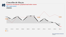 Mação. Taxas de crescimento (65 e + anos)