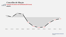 Mação. Variação da população (0-14 anos)
