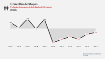 Mação. Variação da população (15 aos 24 anos)