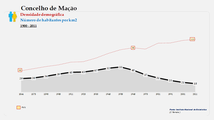 Mação. Densidade populacional (global)