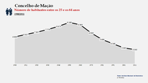 Concelho de Mação. Número de habitantes (25-64 anos)