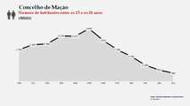 Concelho de Mação. Número de habitantes (15-24 anos)