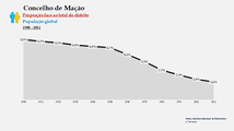 Mação. Proporção face ao total do distrito (global)