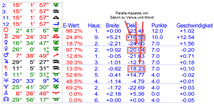 Saturn/Uranus-Quadrat am 24.12.2021, Mond/Venus Parallel Saturn