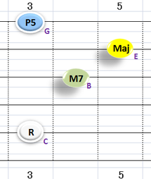 Ⅰ：CM7　①②③⑤弦