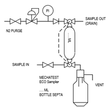 Bio Naphtha (petroleum) Liquid Sampler - Bio Naphtha (petroleum) Sampling, Naphtha (petroleum) sample station, Naphtha (petroleum) sampler