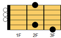 ギターコード GM7（ジー・メジャーセブンス）1