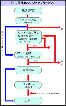 中古住宅のワンストップサービス