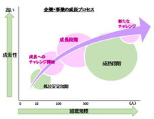 企業成長プロセス