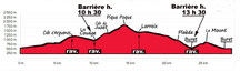 profil du trail du de Paloumère