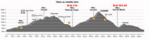 profil du trail du Cagire