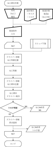 ねじ締め機のフローチャートです。途中でトルク判定が入ります。