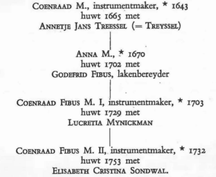 The Metz family members with their known relationships. [Rooseboom 1950]. 
