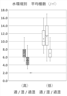 図（グラフ）：水環境ごとにわけて平均種数をグラフ化したもの