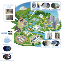 ダイワ工業株式会社の水処理イメージマップ