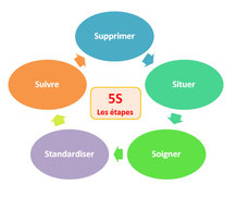 Les étapes d'une démarche 5S