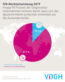 IVD-Marktentwicklung 2019