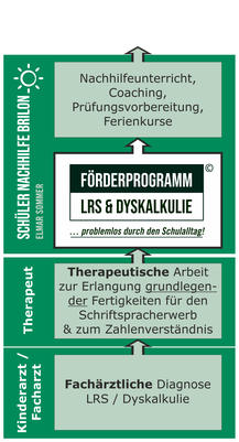 Förderprogramm LRS & Dyskalkulie