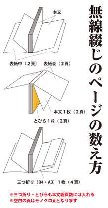 無線綴じのページの数え方説明図